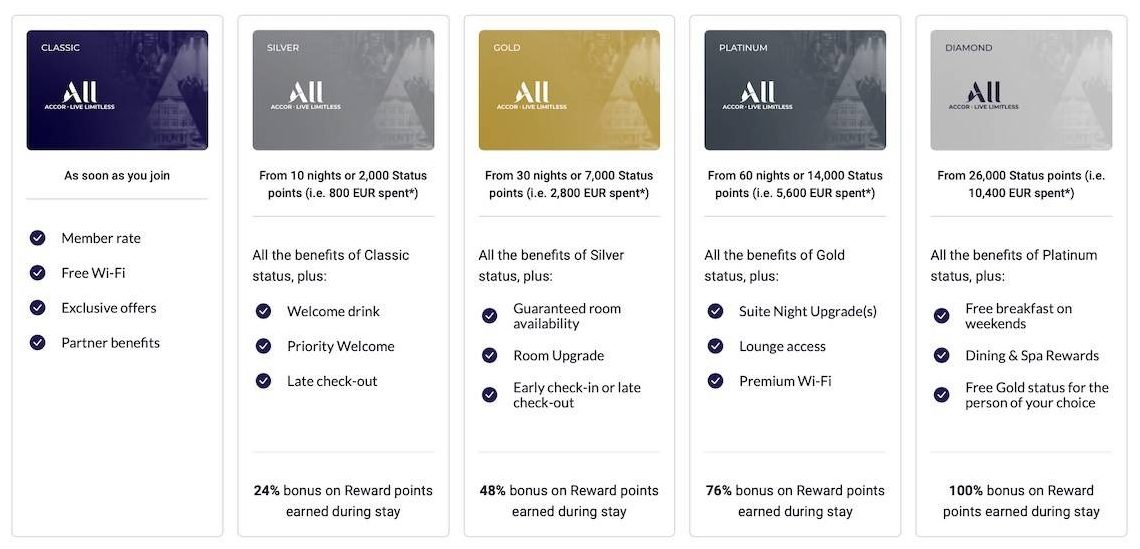 all accor member