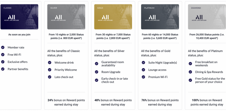 Accor Benefits